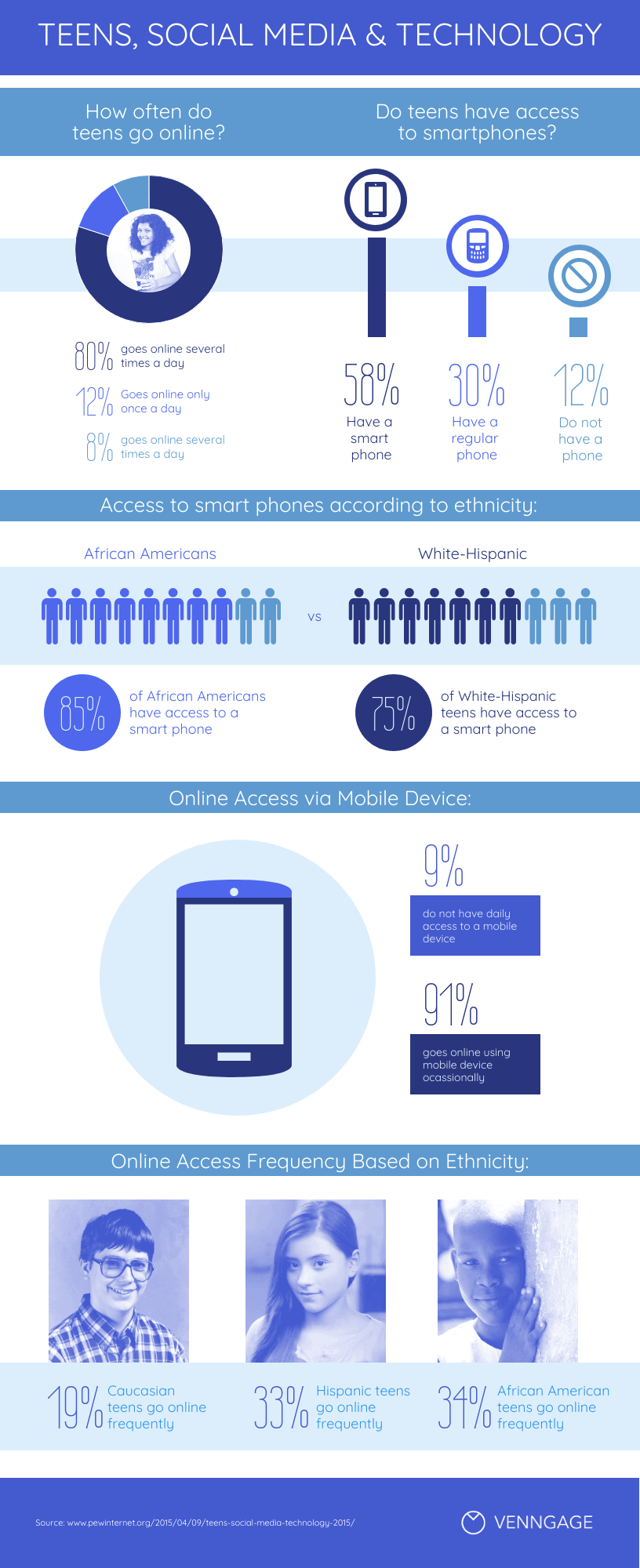 Teens and Social Media Use Infographic